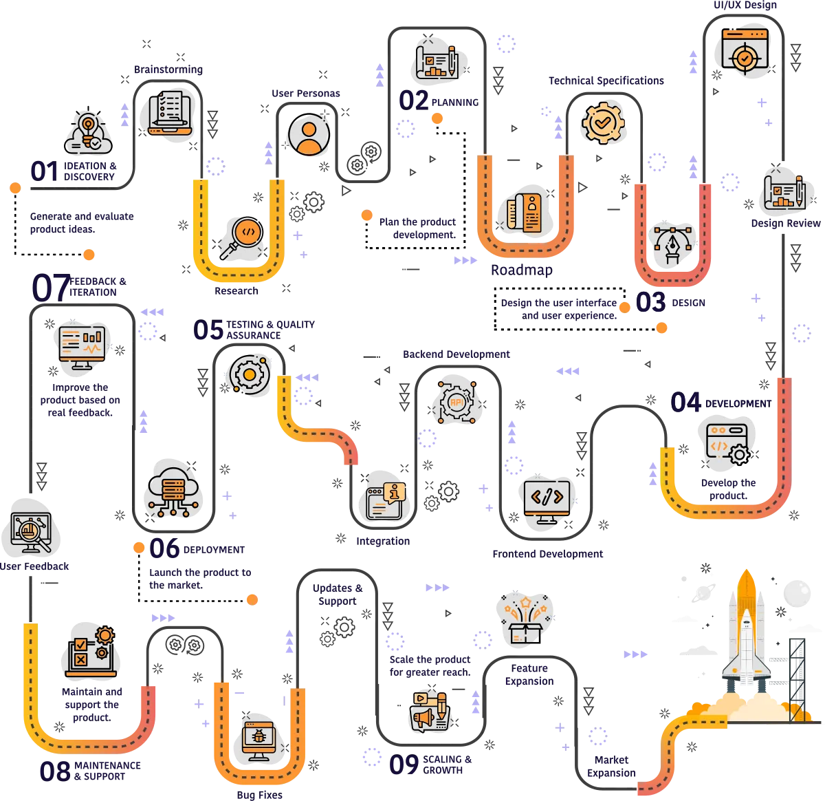 Reimagine Development Cycle